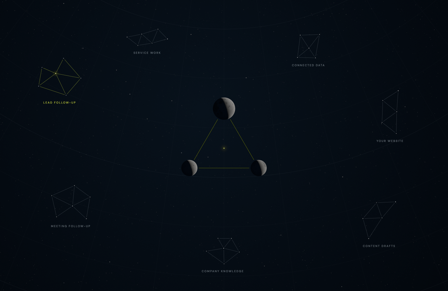 Star Chart, desktop: a triangle of three moons at the center of a star chart, surrounded by constellations labeled Lead follow-up, Service work, Connected data, Your website, Meeting follow-up, Company knowledge and Content drafts.