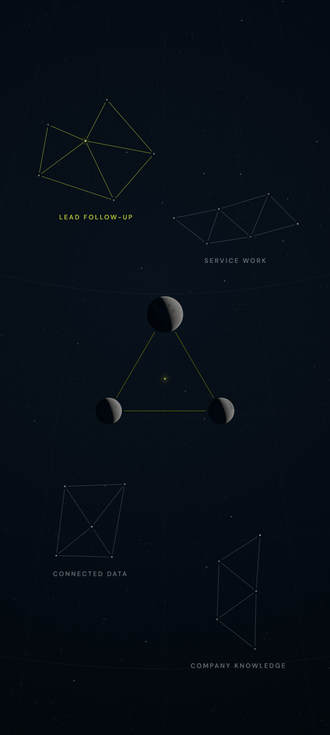 Star Chart, phone: the moon triangle between four labeled constellations: Lead follow-up, Service work, Connected data and Company knowledge.